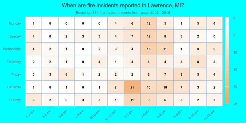 When are fire incidents reported in Lawrence, MI?