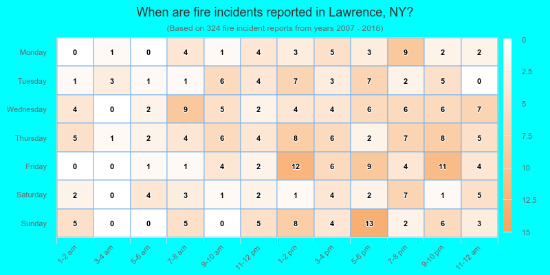 When are fire incidents reported in Lawrence, NY?
