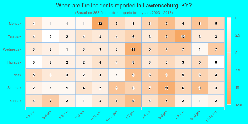 When are fire incidents reported in Lawrenceburg, KY?
