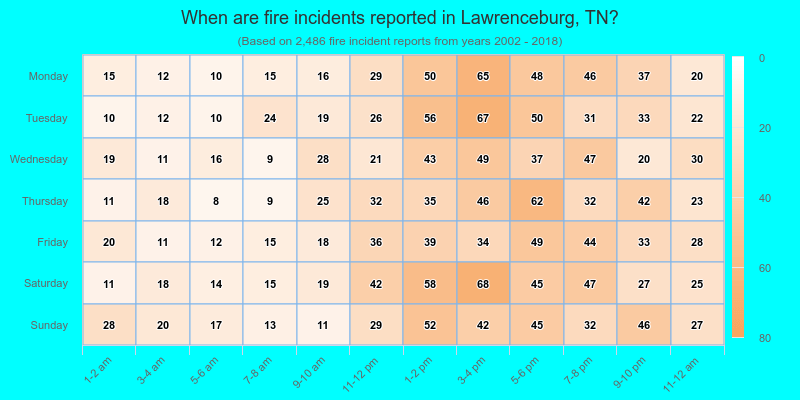 When are fire incidents reported in Lawrenceburg, TN?