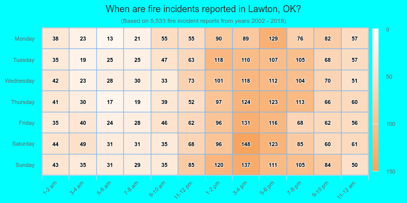 When are fire incidents reported in Lawton, OK?