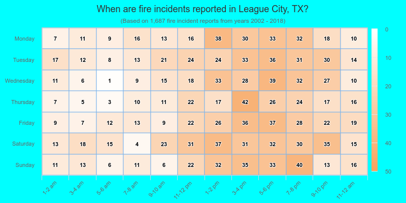 When are fire incidents reported in League City, TX?