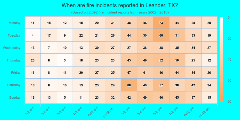 When are fire incidents reported in Leander, TX?