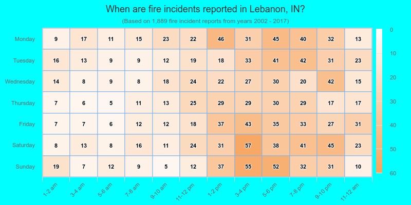When are fire incidents reported in Lebanon, IN?