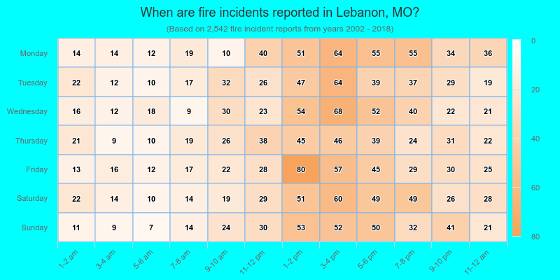When are fire incidents reported in Lebanon, MO?