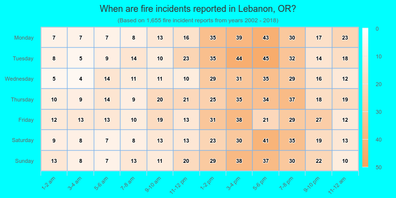 When are fire incidents reported in Lebanon, OR?