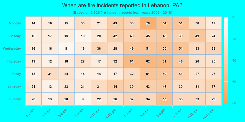 When are fire incidents reported in Lebanon, PA?