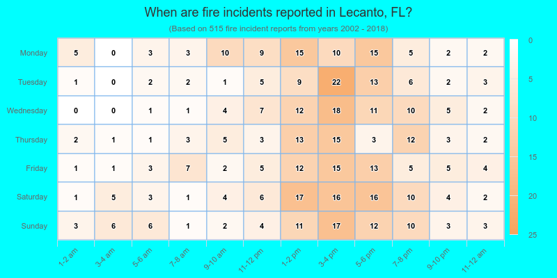 When are fire incidents reported in Lecanto, FL?