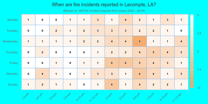 When are fire incidents reported in Lecompte, LA?