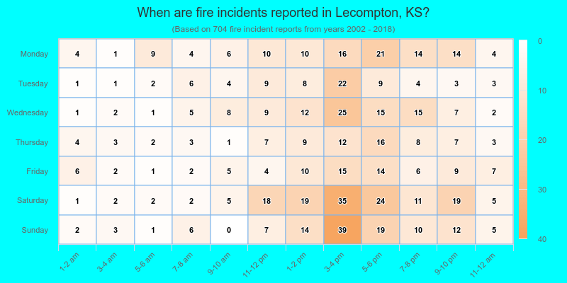When are fire incidents reported in Lecompton, KS?