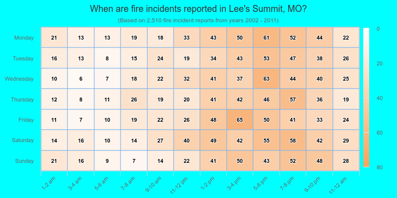 When are fire incidents reported in Lee`s Summit, MO?