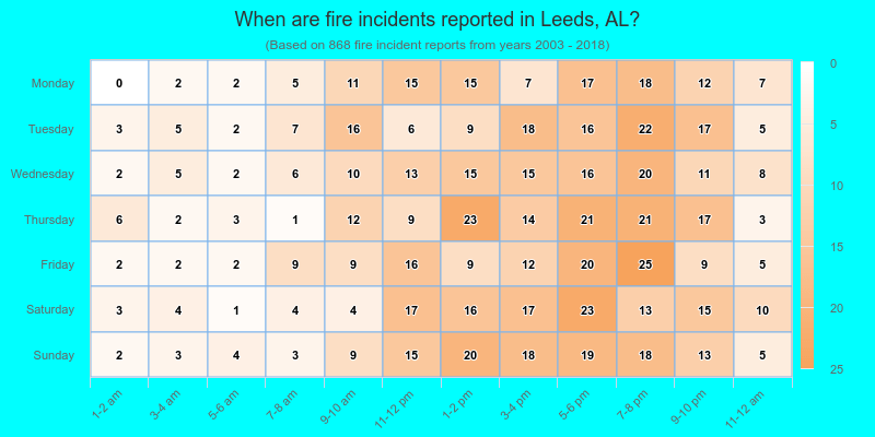When are fire incidents reported in Leeds, AL?