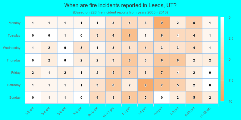 When are fire incidents reported in Leeds, UT?