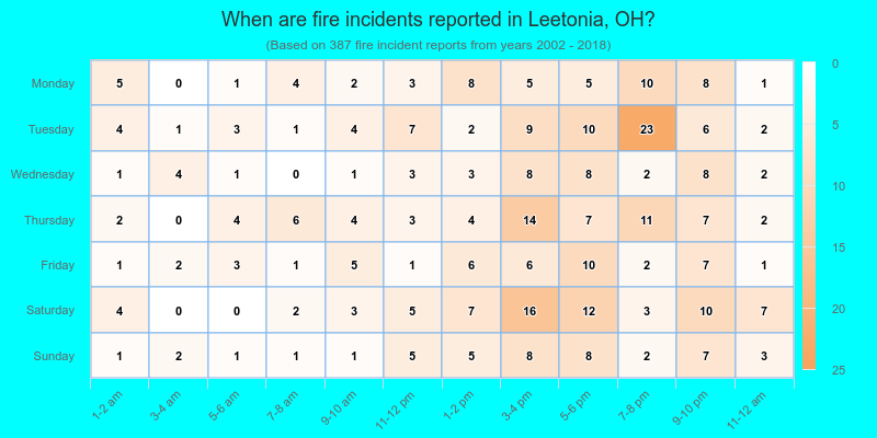When are fire incidents reported in Leetonia, OH?