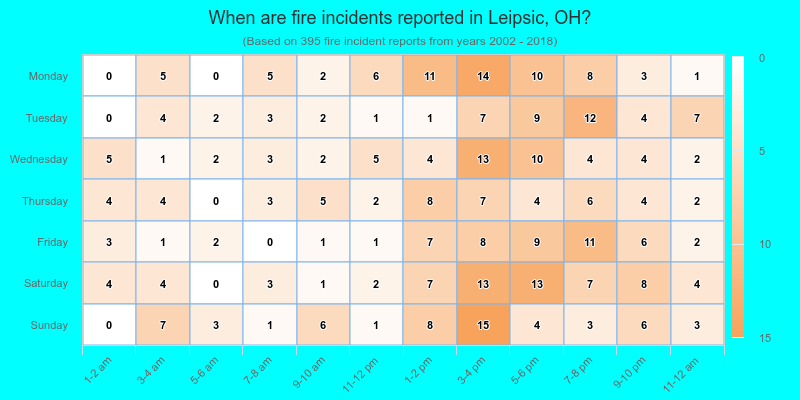 When are fire incidents reported in Leipsic, OH?