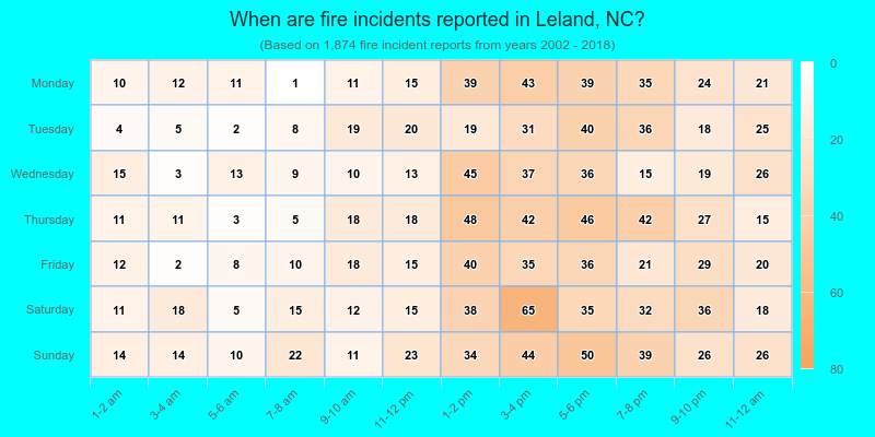 When are fire incidents reported in Leland, NC?