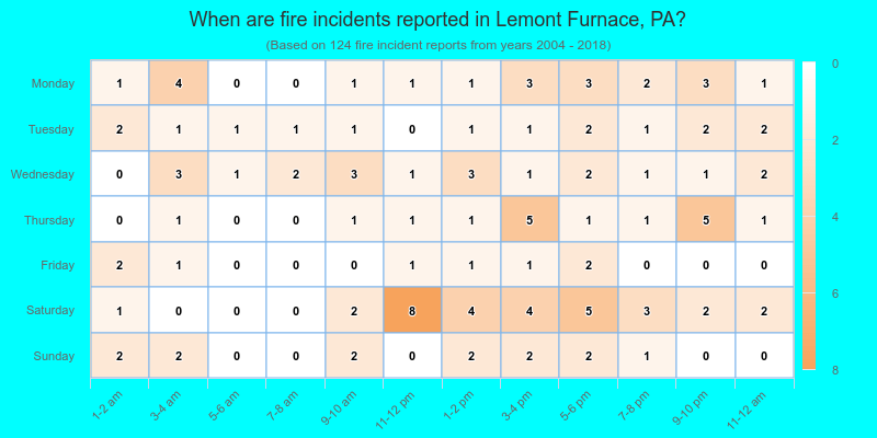 When are fire incidents reported in Lemont Furnace, PA?