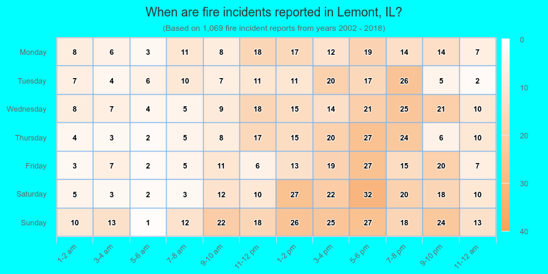 When are fire incidents reported in Lemont, IL?