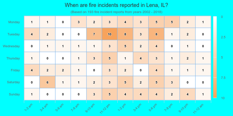 When are fire incidents reported in Lena, IL?