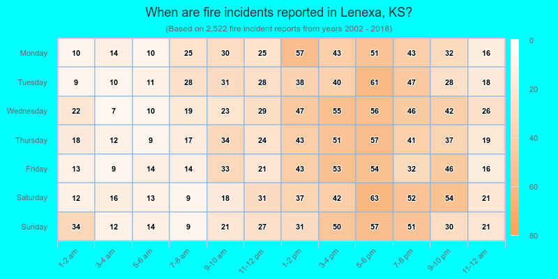 When are fire incidents reported in Lenexa, KS?
