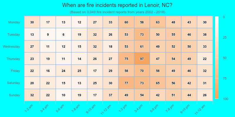 When are fire incidents reported in Lenoir, NC?