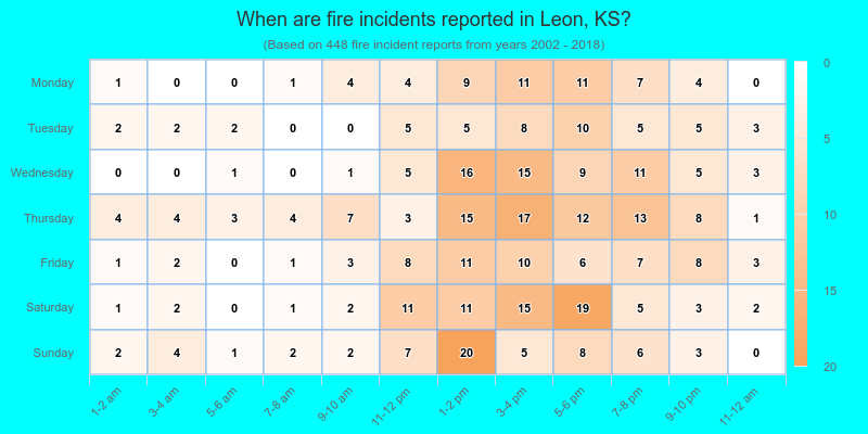 When are fire incidents reported in Leon, KS?