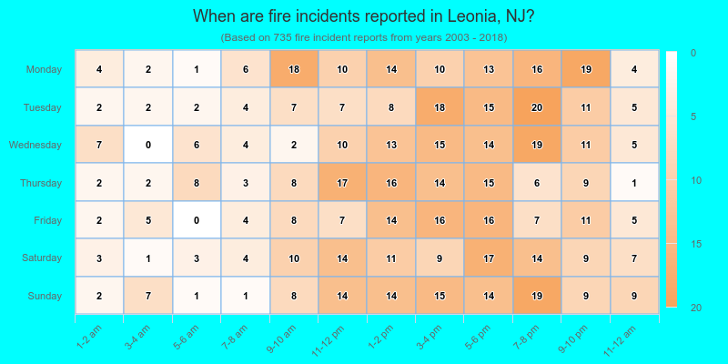 When are fire incidents reported in Leonia, NJ?