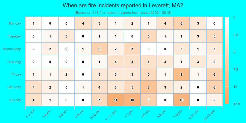 When are fire incidents reported in Leverett, MA?