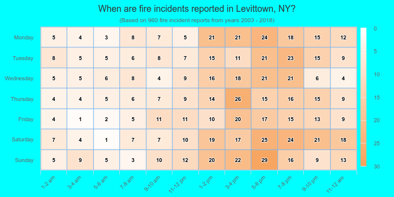 When are fire incidents reported in Levittown, NY?