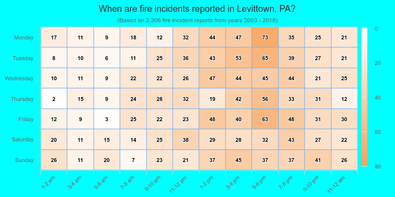 When are fire incidents reported in Levittown, PA?