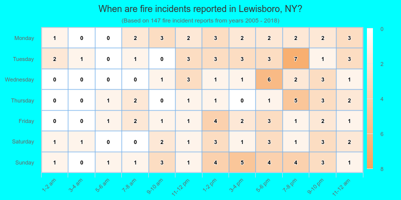 When are fire incidents reported in Lewisboro, NY?