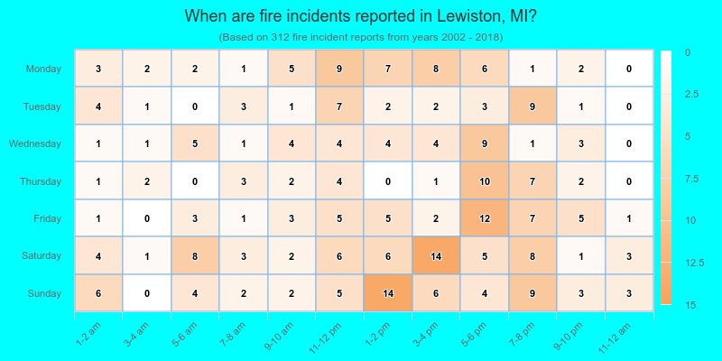 When are fire incidents reported in Lewiston, MI?