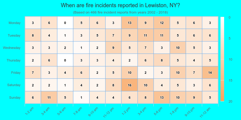 When are fire incidents reported in Lewiston, NY?