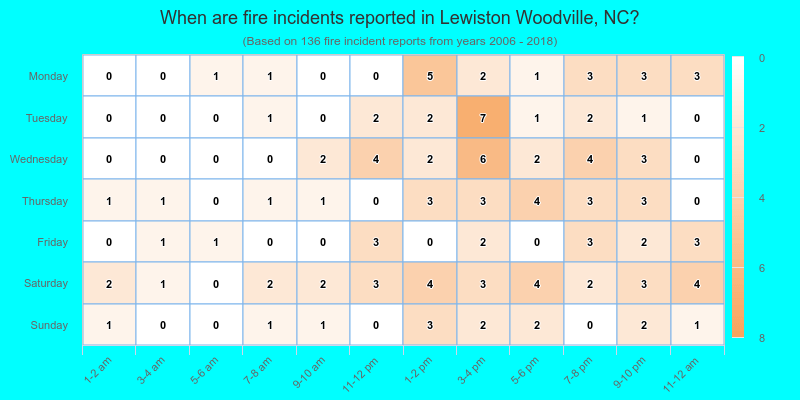 When are fire incidents reported in Lewiston Woodville, NC?