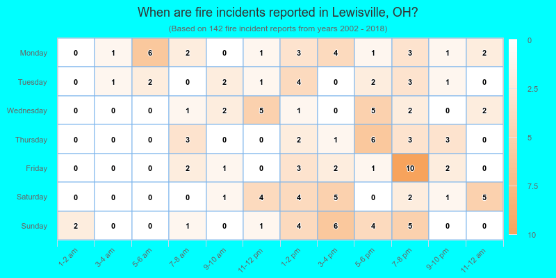 When are fire incidents reported in Lewisville, OH?