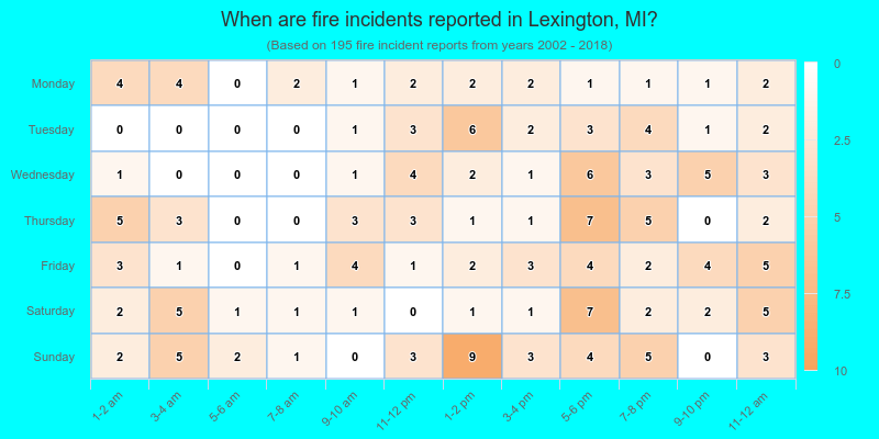 When are fire incidents reported in Lexington, MI?