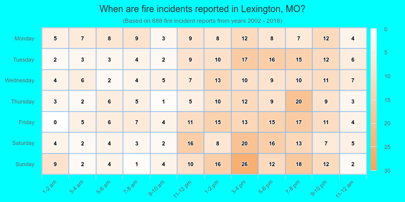When are fire incidents reported in Lexington, MO?