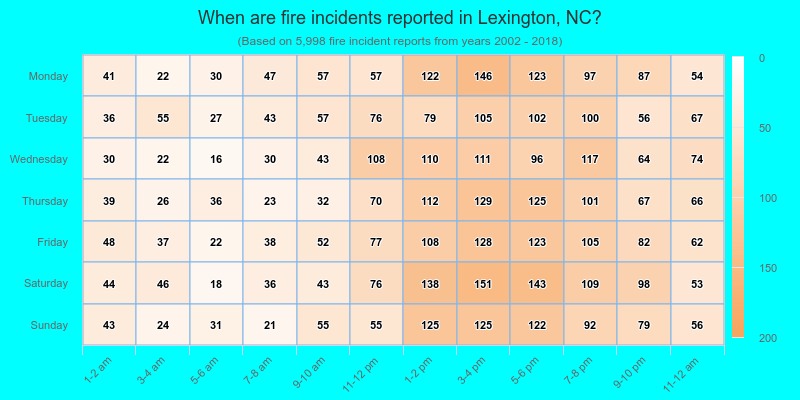 When are fire incidents reported in Lexington, NC?