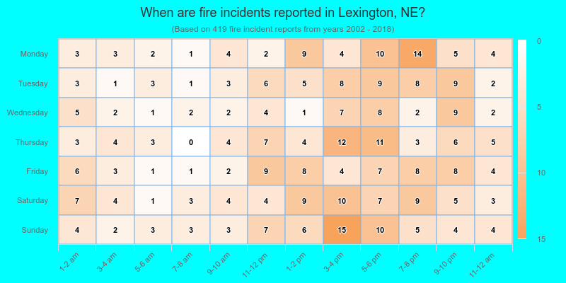 When are fire incidents reported in Lexington, NE?