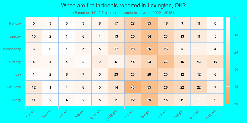 When are fire incidents reported in Lexington, OK?