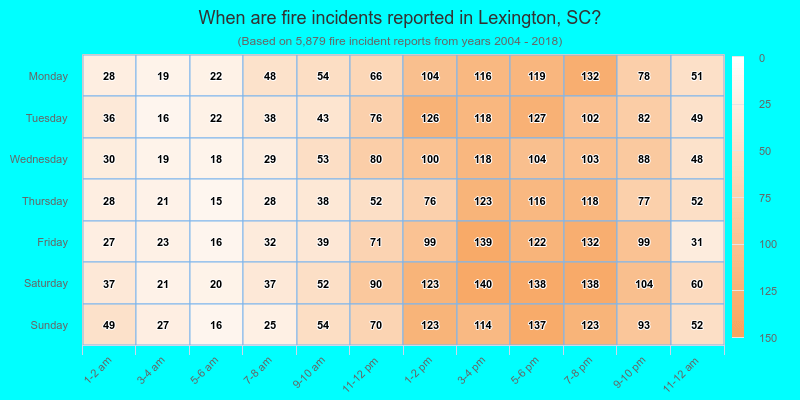When are fire incidents reported in Lexington, SC?