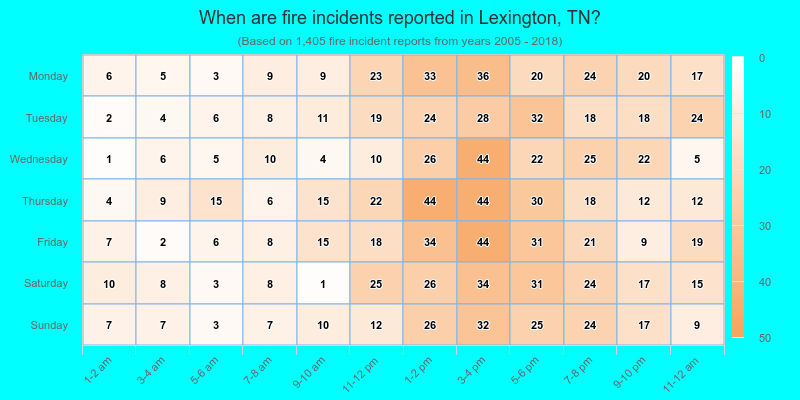 When are fire incidents reported in Lexington, TN?