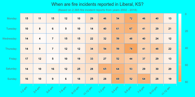 When are fire incidents reported in Liberal, KS?