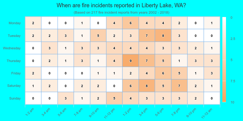 When are fire incidents reported in Liberty Lake, WA?
