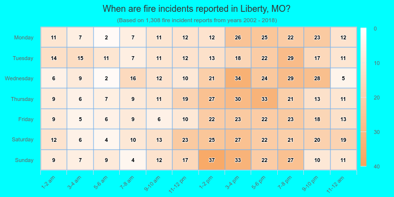 When are fire incidents reported in Liberty, MO?