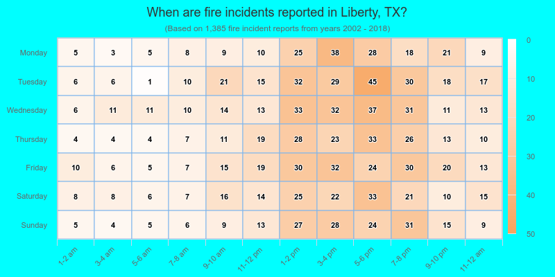 When are fire incidents reported in Liberty, TX?