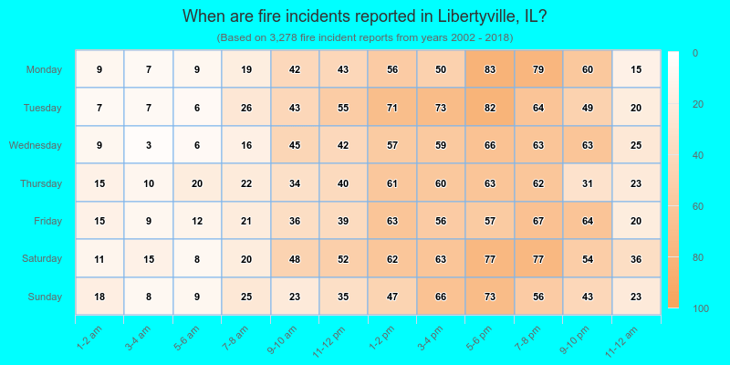 When are fire incidents reported in Libertyville, IL?