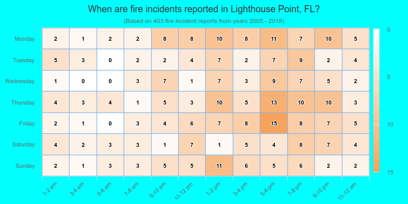 When are fire incidents reported in Lighthouse Point, FL?