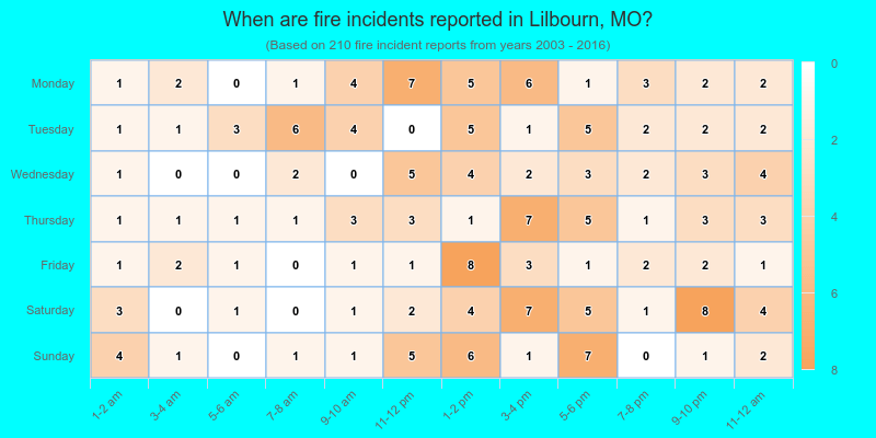 When are fire incidents reported in Lilbourn, MO?