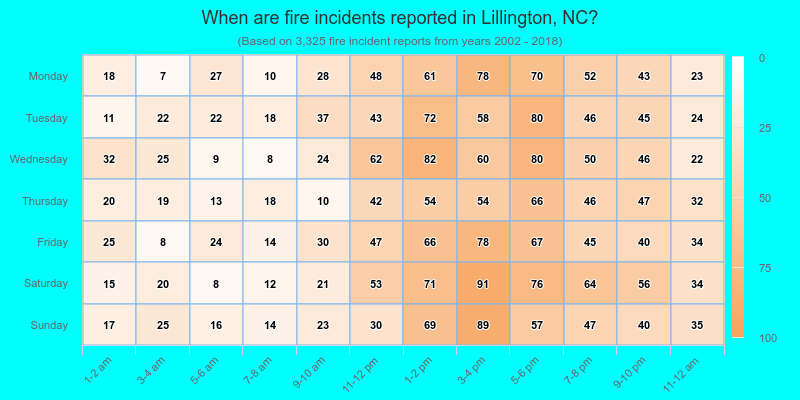 When are fire incidents reported in Lillington, NC?